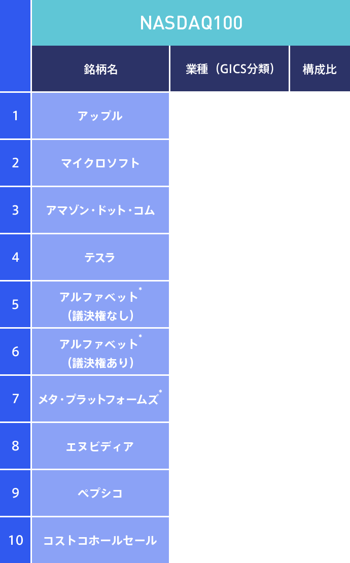 NASDAQ100 組入上位10銘柄名