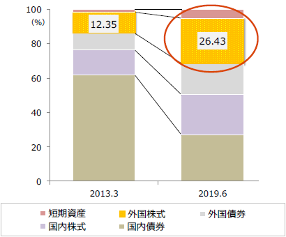 GPIFの各資産別構成割合の推移