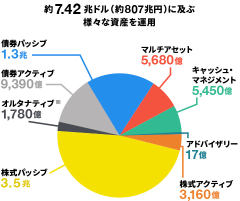 約7.42兆ドル(約807兆円)に及ぶ様々な資産を運用
