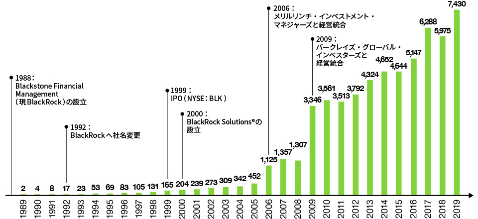 運用資産残高 (10億ドル)