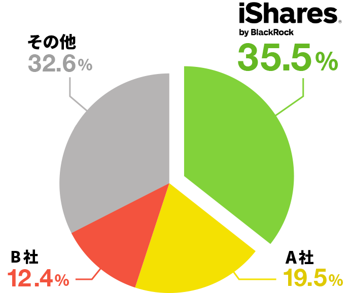iShares by BlackRock 35.5% A社 19.5% B社12.4% その他32.6%