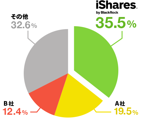 iShares by BlackRock 35.5%@A 19.5%@B12.4%@̑32.6%