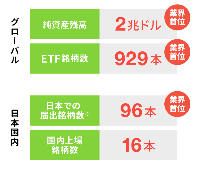 グローバル純資産残高2兆ドル グローバルETF銘柄数929本 日本国内日本での届出銘柄数96本 日本国内国内上場銘柄数16本