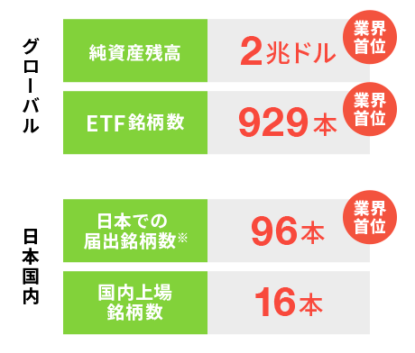 グローバル純資産残高2兆ドル グローバルETF銘柄数929本 日本国内日本での届出銘柄数96本 日本国内国内上場銘柄数16本