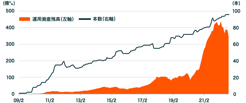 全94ファンド 資産残高約402億米ドル(2022年5月末時点)