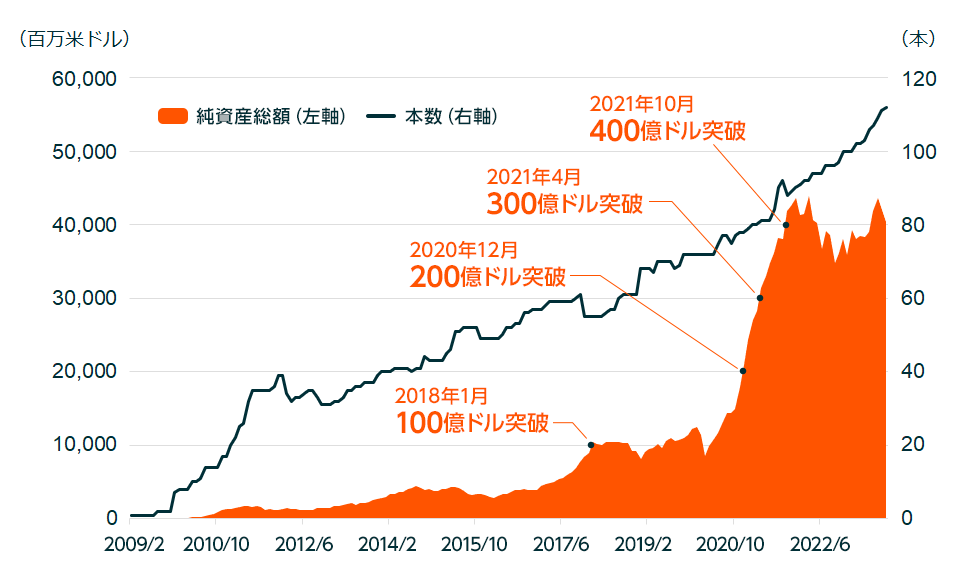 全112ファンド 運用資産残高約404億米ドル(約6.0兆円)(2023年9月末時点)