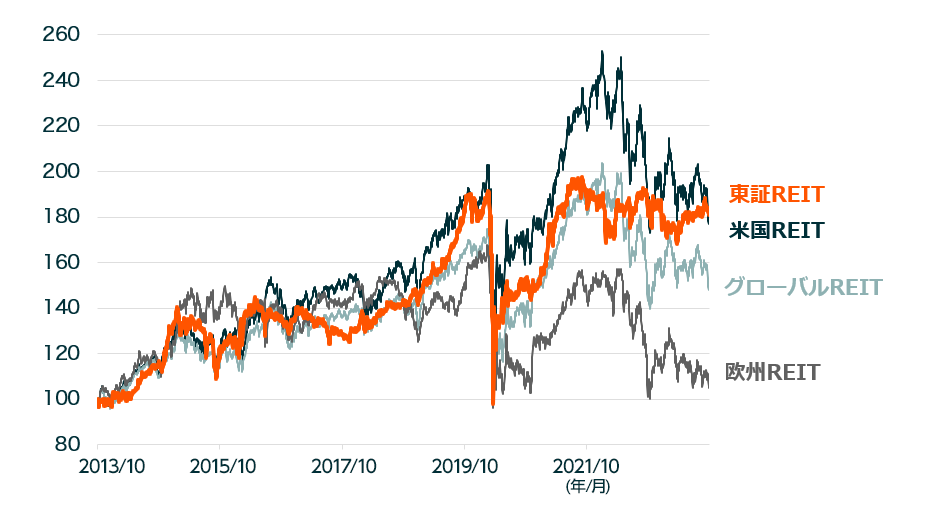 世界の主要REIT指数の推移(10年間)