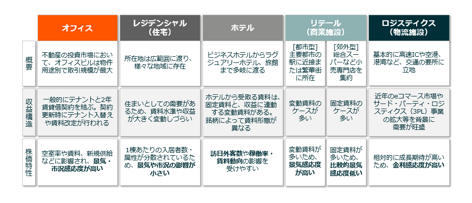 主なJ-REITセクターの概要と特徴