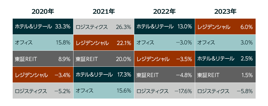東証REIT指数とJ-REITセクター指数の年間騰落率