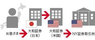 お客さま→大和証券(日本)→大和証券(米国)→NY証券取引所