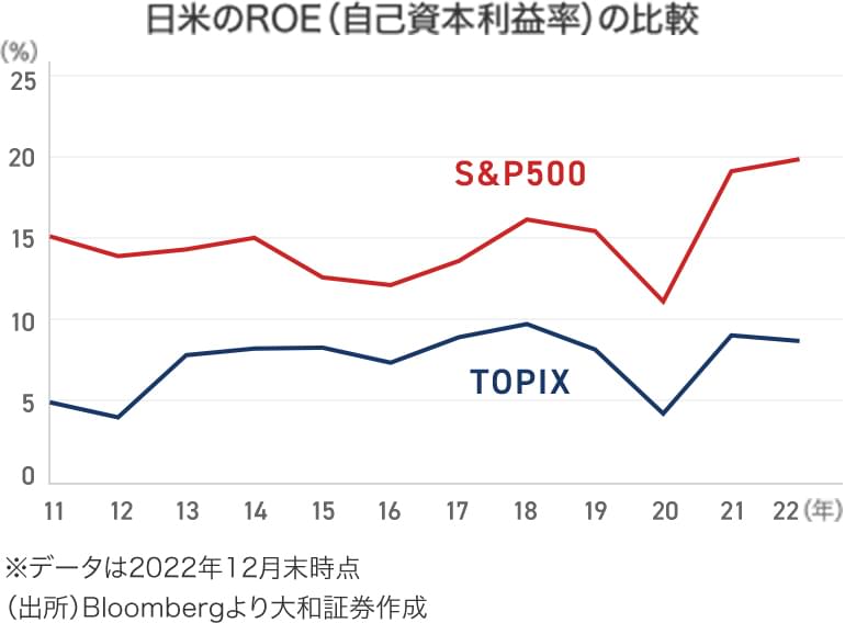 投資家が重視するROE(自己資本利益率)は高水準で推移 S&P500、TOPIXの推移