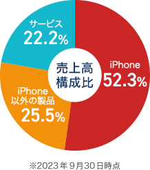 アップル（AAPL）売上高構成比 iPhone52.3％、iPhone以外の製品25.5％、サービス22.2％