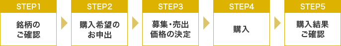 STEP1:銘柄のご確認 STEP2:購入希望のお申出 STEP3:募集・売出価格の決定 STEP4:購入 STEP5:購入結果ご確認