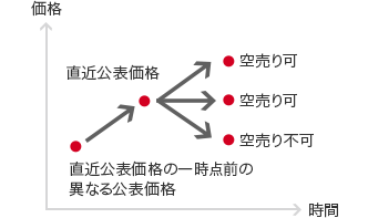 直近公表価格の一時点前の異なる公表価格より直近公表価格が上がり、そこから時間が経ち、公表価格が下がった場合は空売り不可。公表価格が変わらない、又は上がった場合は空売り可。