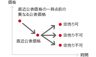 直近公表価格の一時点前の異なる公表価格より直近公表価格が下がり、そこから時間が経ち、公表価格が上がった場合は空売り可。公表価格が変わらない、又は下がった場合は空売り不可。