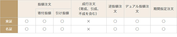 指値注文 東証 可 名証 可 寄付指値 東証 可 名証 可 引け指値 東証 可 名証 可 成行注文(寄成、引成、不成を含む) 東証 不可 名証 不可 逆指値注文 東証 可 名証 可 デュアル指値注文 東証 可 名証 可 期間指定注文 東証 可 名証 可