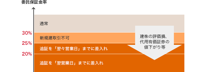 委託保証金
