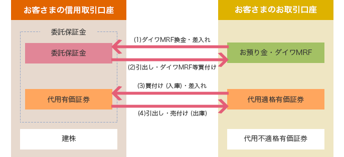 お客さまの信用取引口座 お客さまのお取引口座 委託保証金←(1)ダイワMRF換金・差入れ←お預り金・ダイワMRF→(2)引出し・ダイワMRF等買付け→代用有価証券←(3)買付け (入庫)・差入れ←代用適格有価証券→(4)引出し・売付け (出庫)→代用適格有価証券 建株 代用不適格有価証券