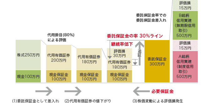 株式250万円 現金100万円 (1)委託保証金として差入れ 代用掛目(80%)による評価 代用有価証券200万円 現金保証金100万円 (2)代用有価証券の値下がり 追証 代用有価証券180万円 現金保証金100万円 評価損30万円委託保証金の率30%ライン 継続率低下 評価損30万円 代用有価証券180万円 現金保証金100万円 委託保証金300万円 必要保証金 (3)株価変動による評価損発生 委託保証金率での委託保証金差入れ A銘柄信用買建(制度信用取引)500万円 評価損15万円 B銘柄信用買建(無期限信用取引)500万円 評価損15万円