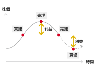 株価(縦軸) 時間(横軸) 買建 利益 売埋 売建 利益 買埋