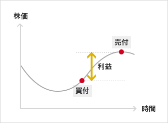 株価(縦軸) 時間(横軸) 買付 利益 売付