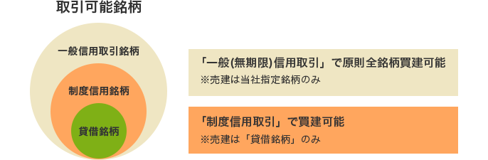 一般（無期限）信用取引とは | 信用取引サービス | 大和証券