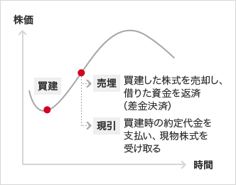 株価(縦軸) 時間(横軸) 買建 売埋 買建した株式を売却し、借りた資金を返済(差金決済) 現引 買建時の約定代金を支払い、現物株式を受け取る