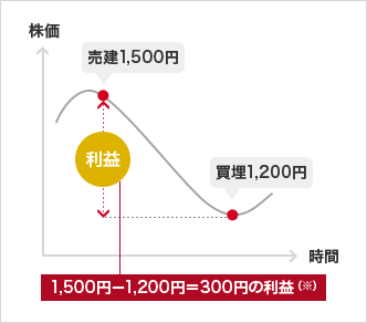 株価(縦軸) 時間(横軸) 売建1,500円 利益 買埋1,200円 1,500円−1,200円=300円の利益(※)