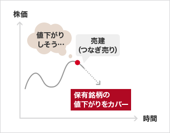 株価(縦軸) 時間(横軸) 値下がりしそう… 売建(つなぎ売り) 保有銘柄の値下がりをカバー