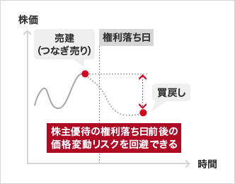 株価(縦軸) 時間(横軸) 売建(つなぎ売り) 権利落ち日 買戻し 株主優待の権利落ち日前後の価格変動リスクを回避できる