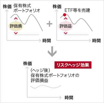 株価(縦軸) 時間(横軸) 保有株式ポートフォリオ 評価損 + 株価(縦軸) 時間(横軸) ETF等を売建 評価益 → 株価(縦軸) 時間(横軸) ヘッジ後)保有株式ポートフォリオの評価損益 リスクヘッジ効果