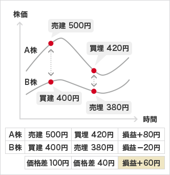 株価(縦軸) 時間(横軸) A株 売建 500円 買埋 420円 B株 買建 400円 売埋 380円 A株 売建 500円 買埋 420円 損益+80円 B株 買建 400円 売埋 380円 損益−20円 価格差 100円 価格差 40円 損益+60円