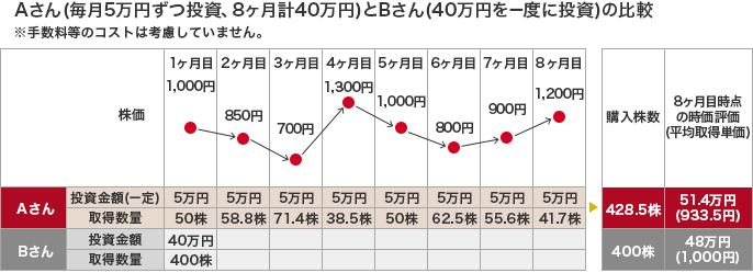 Aさん(毎月)5万円ずつ投資、8ヶ月計40万円)とBさん(40万円を一度に投資)の比較 ※手数料等のコストは考慮していません。 株価 1ヶ月目 1,000円 2ヶ月目 850円 3ヶ月目 700円 4ヶ月目 1,300円 5ヶ月目 1,000円 6ヶ月目 7ヶ月目 900円 8ヶ月目 1,200円 Aさん 投資金額(一定) 5万円(1ヶ月目〜8ヶ月目) 取得数量 50株 58.8株 71.4株 38.5株 50株 62.5株 55.6株 41.7株 Bさん 投資金額 40万円 取得数量 400株 購入株数 8ヶ月目時点の時価評価(平均取得単価) Aさん 428.5株 51.4万円(933.5円) Bさん 400株 48万円(1,000円)