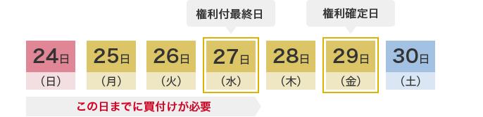 24日(日) 25日(月) 26日(火)27日(水):権利付最終日 この日までに買付けが必要 28日(木) 29日(金) :権利確定日 30日(土)