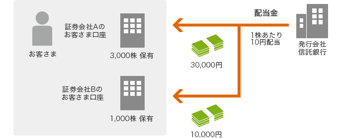 株式配当金受取方法 国内株式 大和証券