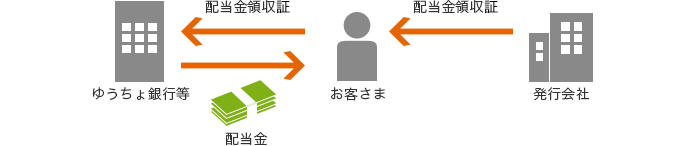 株式配当金受取方法 国内株式 大和証券