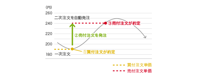 180(円) 一次注文 (1)買付注文が約定 200(円) (2)売付注文を発注 220(円) 240(円) (3)売付注文が約定 二次注文を自動発注 260(円)