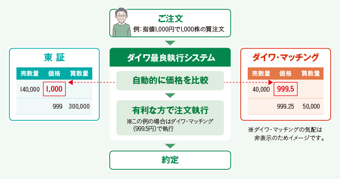 ダイワ最良執行システム注文執行イメージ