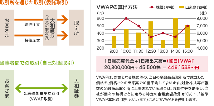 ʂiϑjq܁s wli̎掟ja،s wl ҊԂł̎iȑΓj q܁odώiVWAPja، VWAP̎Zo@̐} 11oiIjVWAP 20,300,000~ 45,500  446.1538c~ VWAṔAΏۂƂȂ銔́A̋ZiŐiAiƂ̏oŉdςċ߂܂BΏۊ̋ZiɏꂳĂꍇ́AĂAЂX̖Ƃɒ߂̋ZiiȉAuVWAPZovƂ܂jɂVWAPgp܂B