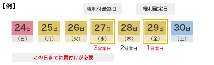 24日(日) 25日(月) 26日(火) 27日(水):権利付最終日 3営業日 この日までに買付けが必要 : 28日(木):2営業日 29日(金):権利確定日 1営業日 30日(土)