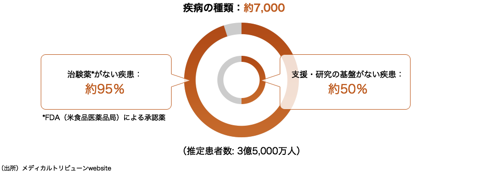 疾病の種類:約7,000 治験薬*がない疾患:約95%(*FDA(米食品医薬品局)による承認薬) 支援・研究の基盤がない疾患:約50% (推定患者数: 3億5,000万人) (出所)メディカルトリビューンwebsite
