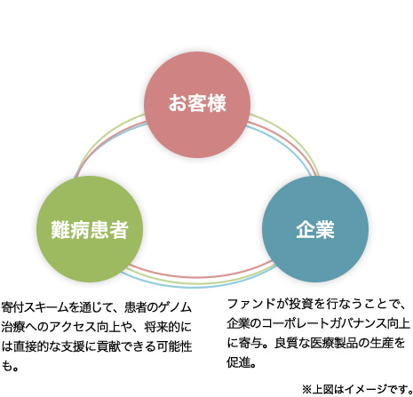 お客様 難病患者 企業 寄付スキームを通じて、患者のゲノム治療へのアクセス向上や、将来的には直接的な支援に貢献できる可能性も。 ファンドが投資を行なうことで、企業のコーポレートガバナンス向上に寄与。良質な医療製品の生産を促進。