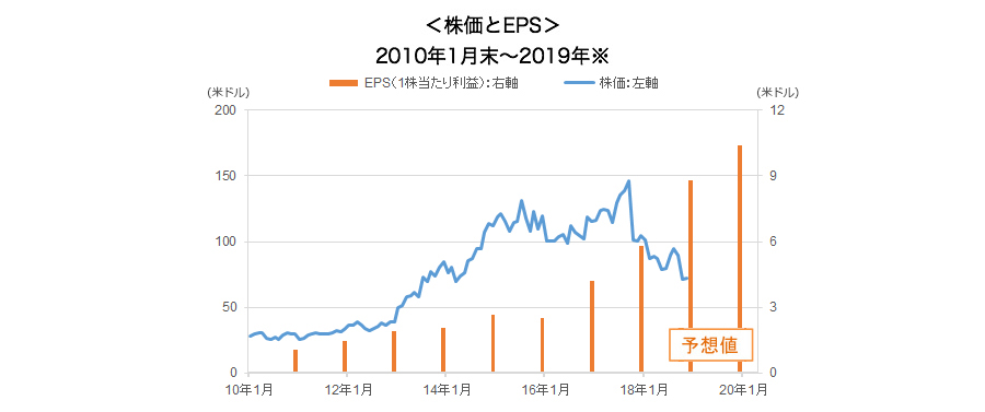 株価とEPS 2010年1月末〜2019年