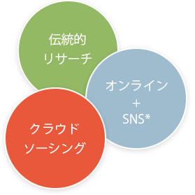 伝統的リサーチ オンライン+SNS(ソーシャル・ネットワーキング・サービス) クラウドソーシング