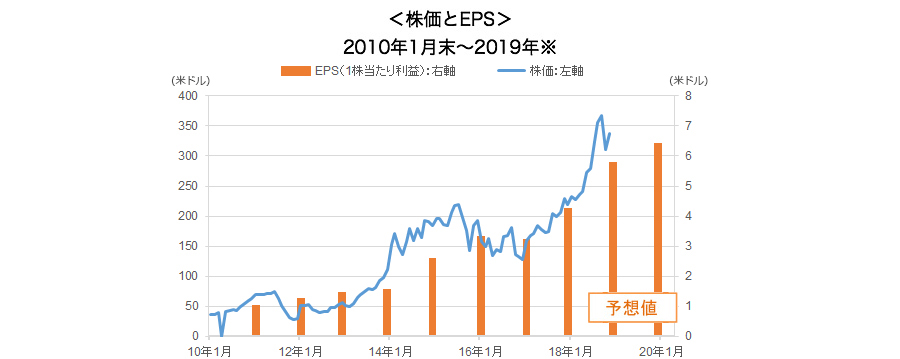 株価とEPS 2010年1月末〜2019年