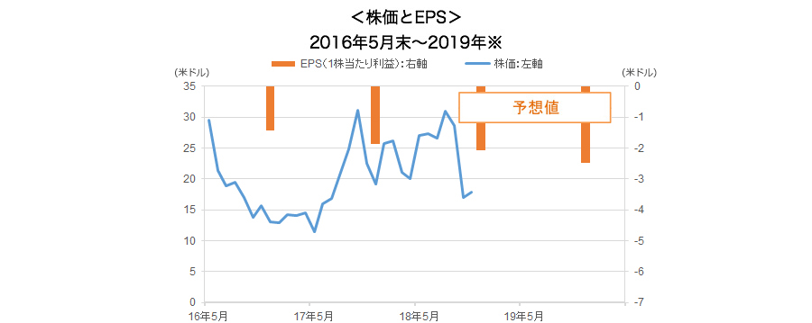 株価とEPS 2016年5月末〜2019年