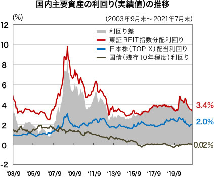 国内主要資産の利回り(実績値)の推移