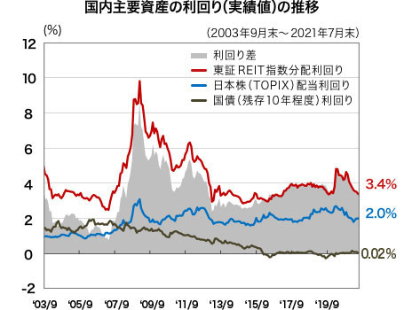 国内主要資産の利回り(実績値)の推移