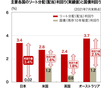 主要各国のリート分配(配当)利回り(実績値)と国債利回り