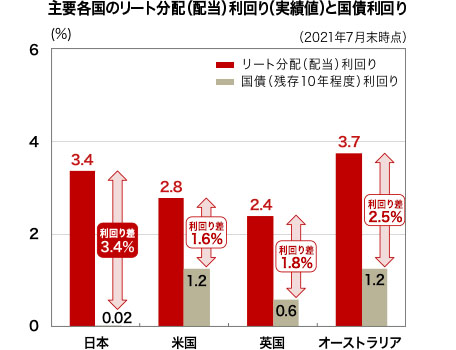 主要各国のリート分配(配当)利回り(実績値)と国債利回り